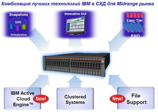 СХД Storwize ibm V7000 в Ростове-на-Дону