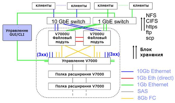 СХД Storwize ibm V7000 в Ростове-на-Дону