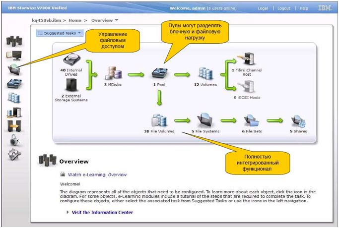 СХД Storwize ibm V7000 в Ростове-на-Дону